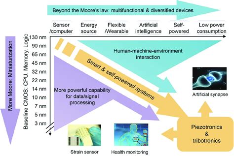 CPU/Memory Moore 的图像结果