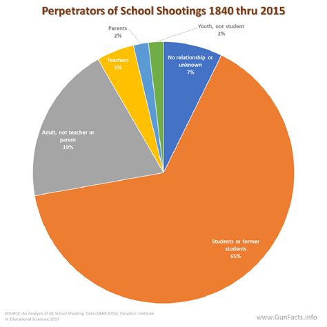School Shootings Stats | Gun Facts