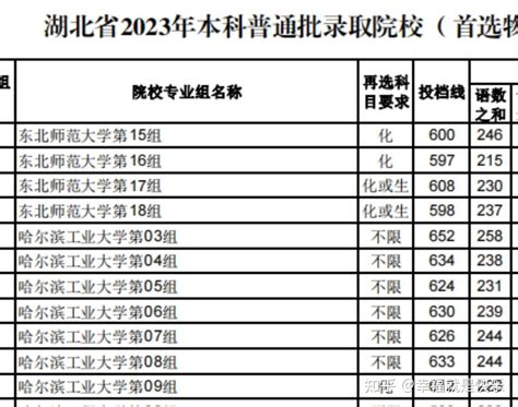 哈工大录取分数线2023年是多少，哈尔滨工业大学是985还是211