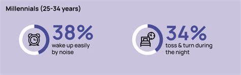Over 60% of Gen Z & Millennials Feel Tired After a Full Sleep – nyumi