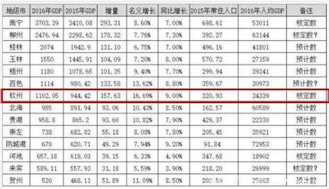 2016年广西各市GDP排名出炉！_杨志光_新浪博客