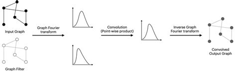 Spectral Graph Convolutional Networks 的图像结果