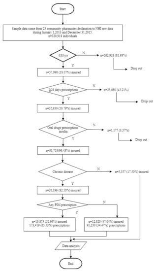 Association between Potentially Inappropriate Medication Use and ...