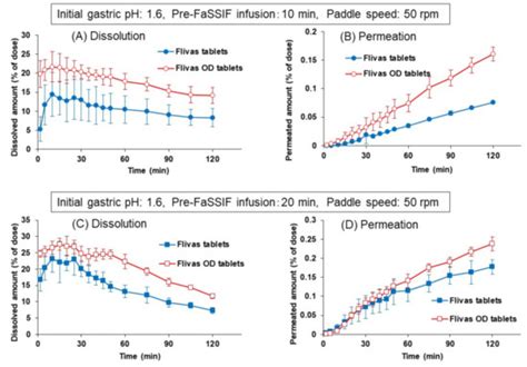 Bioequivalence of Oral Drug Products in the Healthy and Special ...