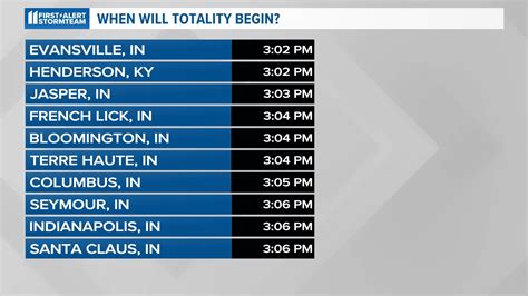 Kentucky, Indiana solar eclipse: Totality time, viewing spots | whas11.com