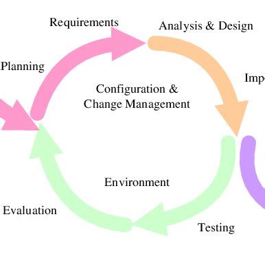 Image result for Metode Iterative Model