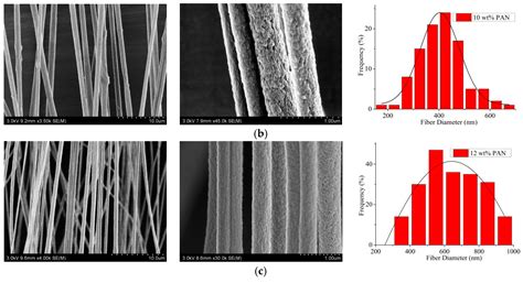 Fabrication and Characterization of Electrospun Aligned Porous PAN ...