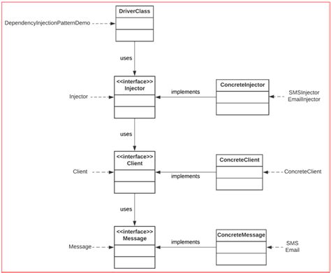 Image result for How to Instantiate an Object That Uses Dependency Injection Java