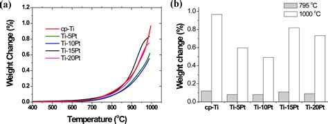 Microstructure Analysis of Ti-xPt Alloys and the Effect of Pt Content ...