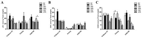 Modulation of (Homo)Glutathione Metabolism and H2O2 Accumulation during ...