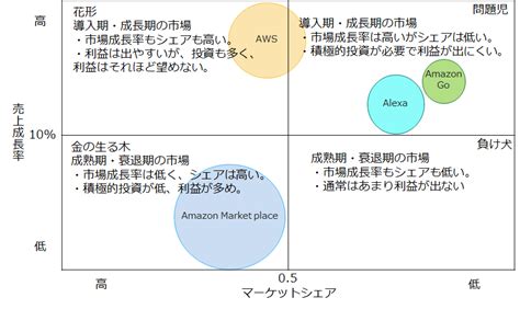 CSポートフォリオ分析とは？ 定義や目的、活用メリットやタイミングをわかりやすく解説｜LINEヤフー for Business