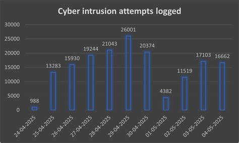 Escalating Geopolitical Environment in South Asia Impacts Cyber Space