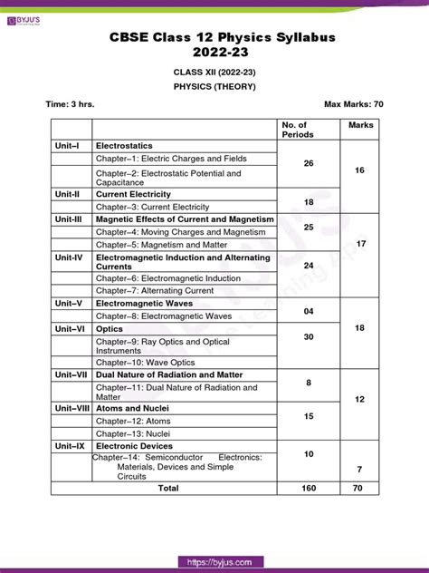 Image result for Physics Class 12th Syllabus