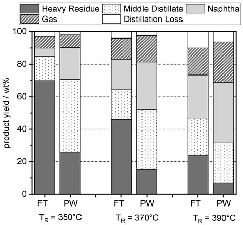 Chemical Conversion of Fischer–Tropsch Waxes and Plastic Waste ...