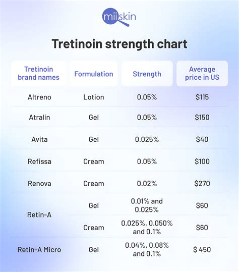 Tretinoin Strengths: Quick User's Guide