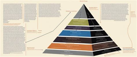 Communication Pyramid Model 的图像结果