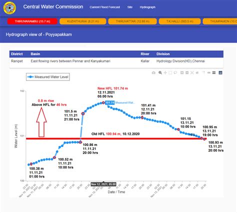 DRP NB 15 Nov 2021: District Level Vulnerability Assessment in India ...