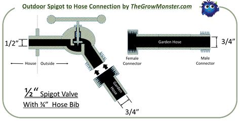 How to Connect a Garden Hose to An Outdoor Spigot? - The Grow Monster
