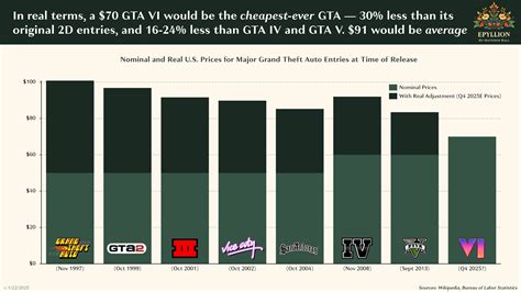 Estimated $100 GTA 6 base pricing signals game over for the wallet with ...
