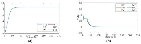 A Decentralized Optimization Strategy for Distributed Generators Power ...