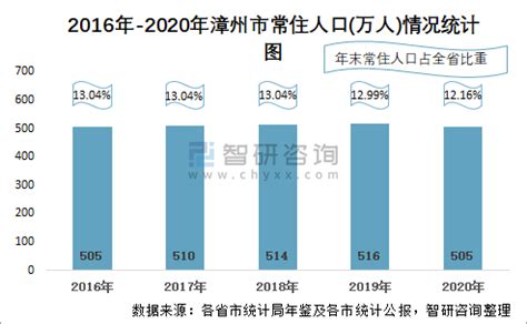 2020年漳州市生产总值（GDP）及人口情况分析：地区生产总值4545.61亿元，常住常住人口505.43万人_智研咨询