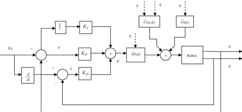 Image result for Feedback Linearization Lecture Notes