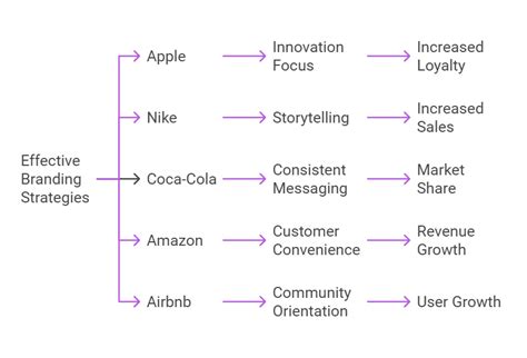 Reasons Why Branding for Businesses Can Maximize Your ROI