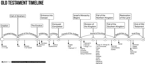Old Testament Timeline Chart
