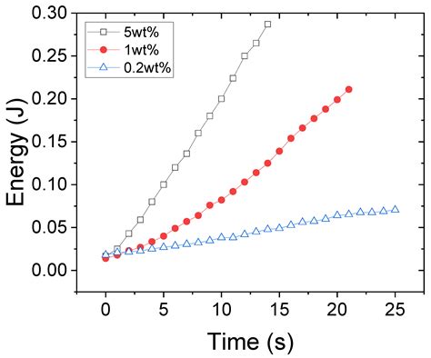 Frequency-Dependent Ultrasonic Stimulation of Poly(N ...