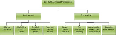 Ship Building Project Management by Zebec Marine