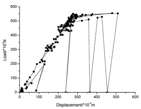 Load Capacity and Displacement of Recycled Concrete and Self-Insulation ...