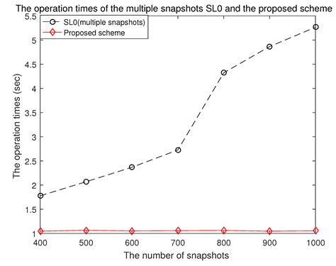 An Enhanced Smoothed L0-Norm Direction of Arrival Estimation Method ...