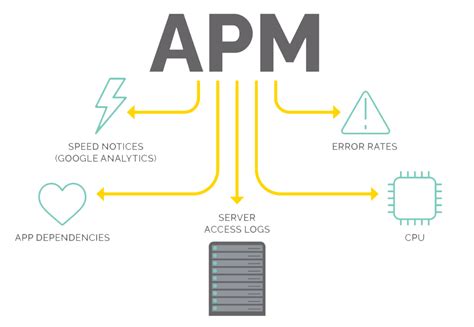 Application Performance Management | Dev Systems