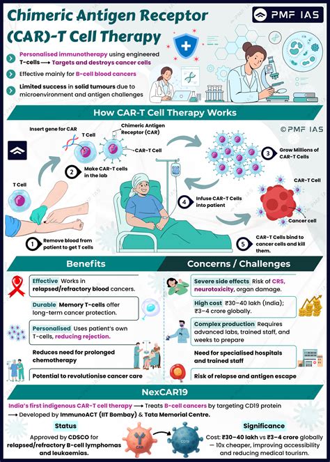 CAR-T Cell Therapy Archives - PMF IAS