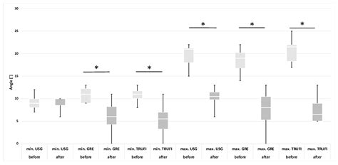 Pre- and Postoperative Ultrasound and MRI Examinations in Assessing ...