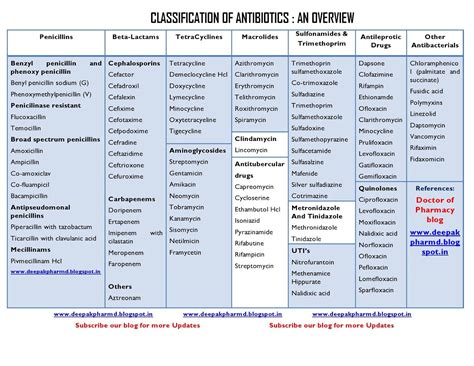 Spectrum Coverage Of Antibiotics As A Chart at Norman Nelson blog