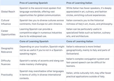 Spanish vs Italian: Which Language Is Better To Learn? — Sololingual