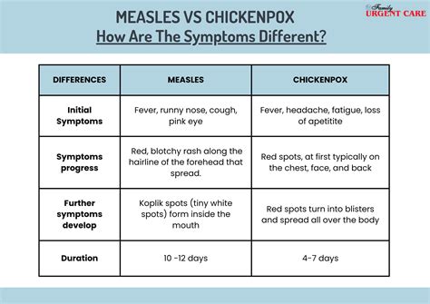How Do I Differentiate Between Measles and Chicken Pox? - Family Urgent ...
