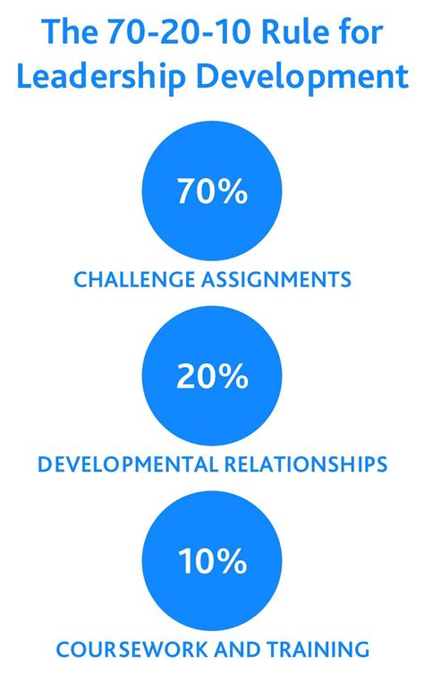 The 70 20 10 Learning & Development Model | Skillshub