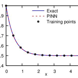 Image result for Deepxde Pinn Example