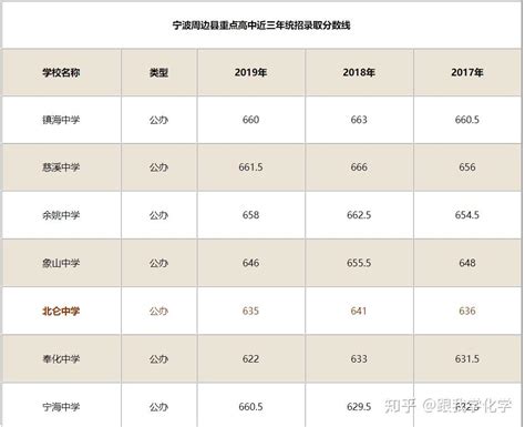 宁波北仑中学的录取分数线是多少，好考吗？ - 知乎