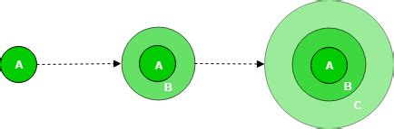 Image result for Incremental Process Model Icon