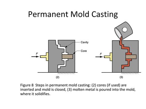 Image result for Modeling Methods for Casting
