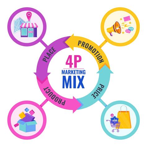 What Are The 4Ps Of Marketing? The Marketing Mix Explained (with ...