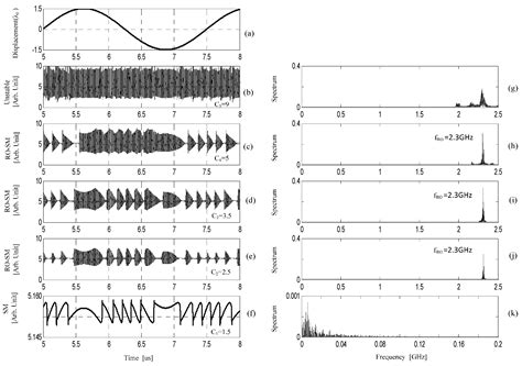 Features of a Self-Mixing Laser Diode Operating Near Relaxation Oscillation