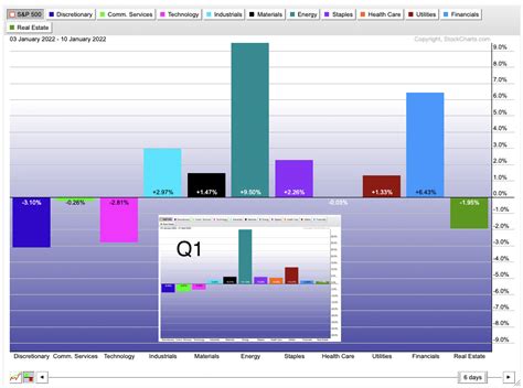 The Sector Rotation Model 的图像结果