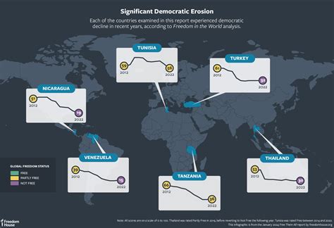 Scale Of Liberty Independence And Democratic Erosion