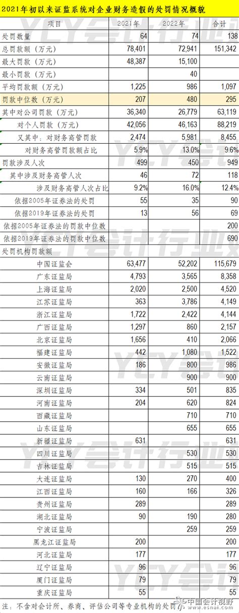 证监会2022年处罚公司财务造假一览表_会计审计第一门户-中国会计视野