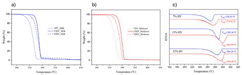 Characterization and Biomedical Applications of Electrospun PHBV ...
