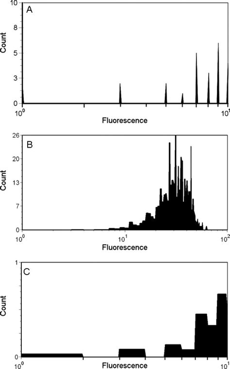 Flow Cytometry Histogram 的图像结果